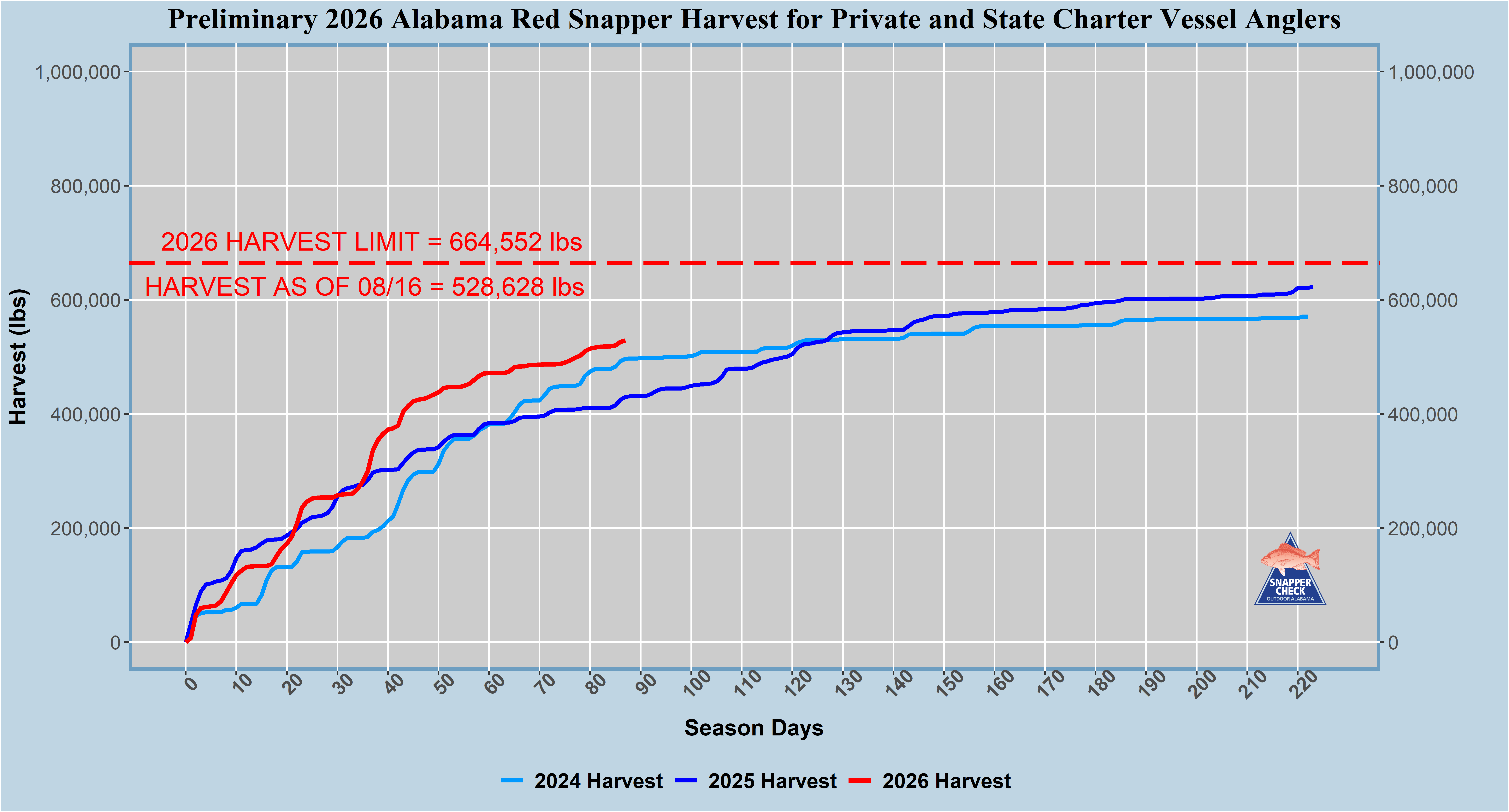 Preliminary 2026 Alabama Red Snapper Harvest for Private and State Charter Vessel Anglers