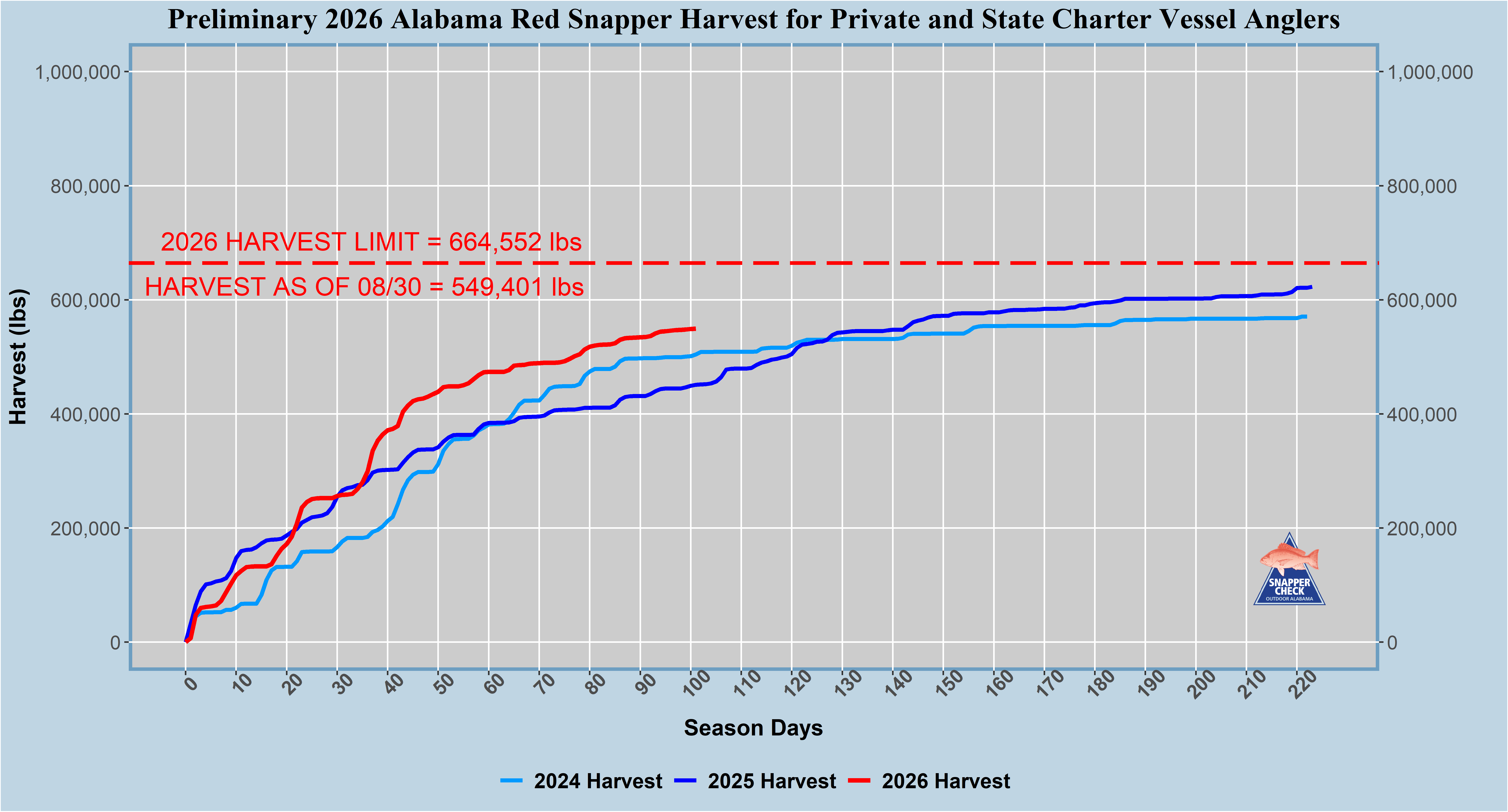 Preliminary 2026 Alabama Red Snapper Harvest for Private and State Charter Vessel Anglers