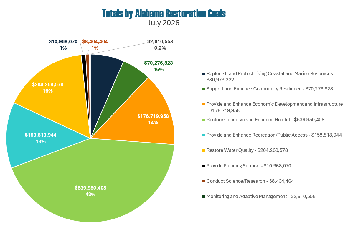 Totals by Alabama Restoration Goals Pie Chart