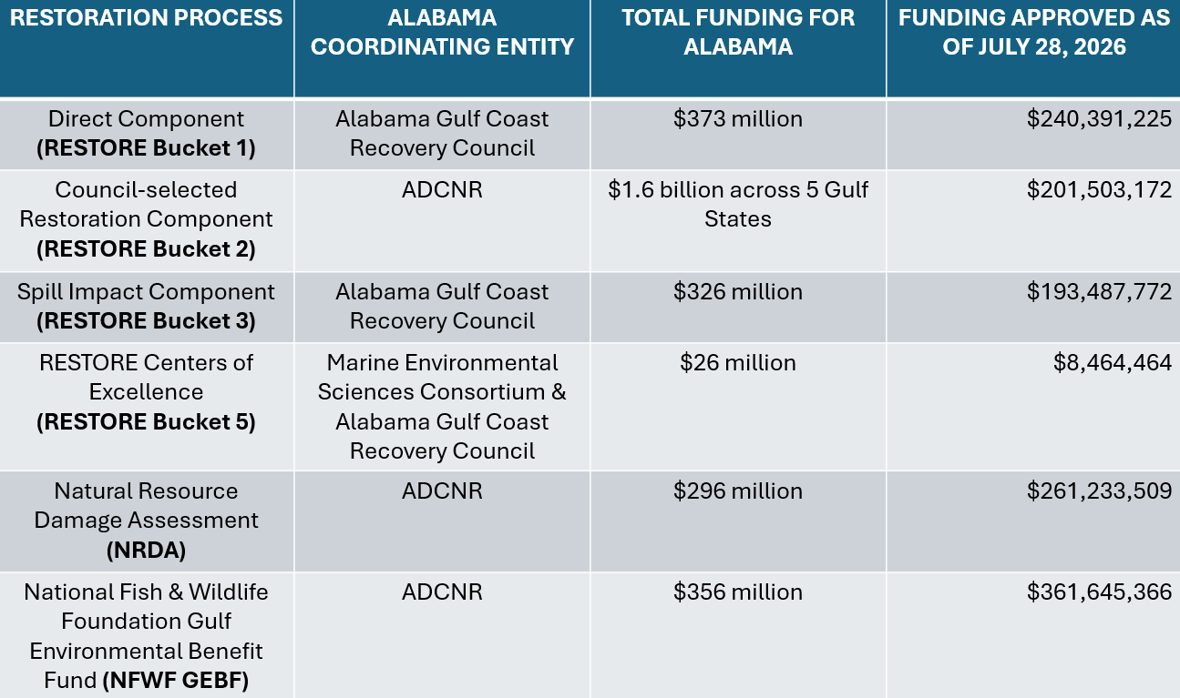 Summary of DWH Restoration Process in Alabama 