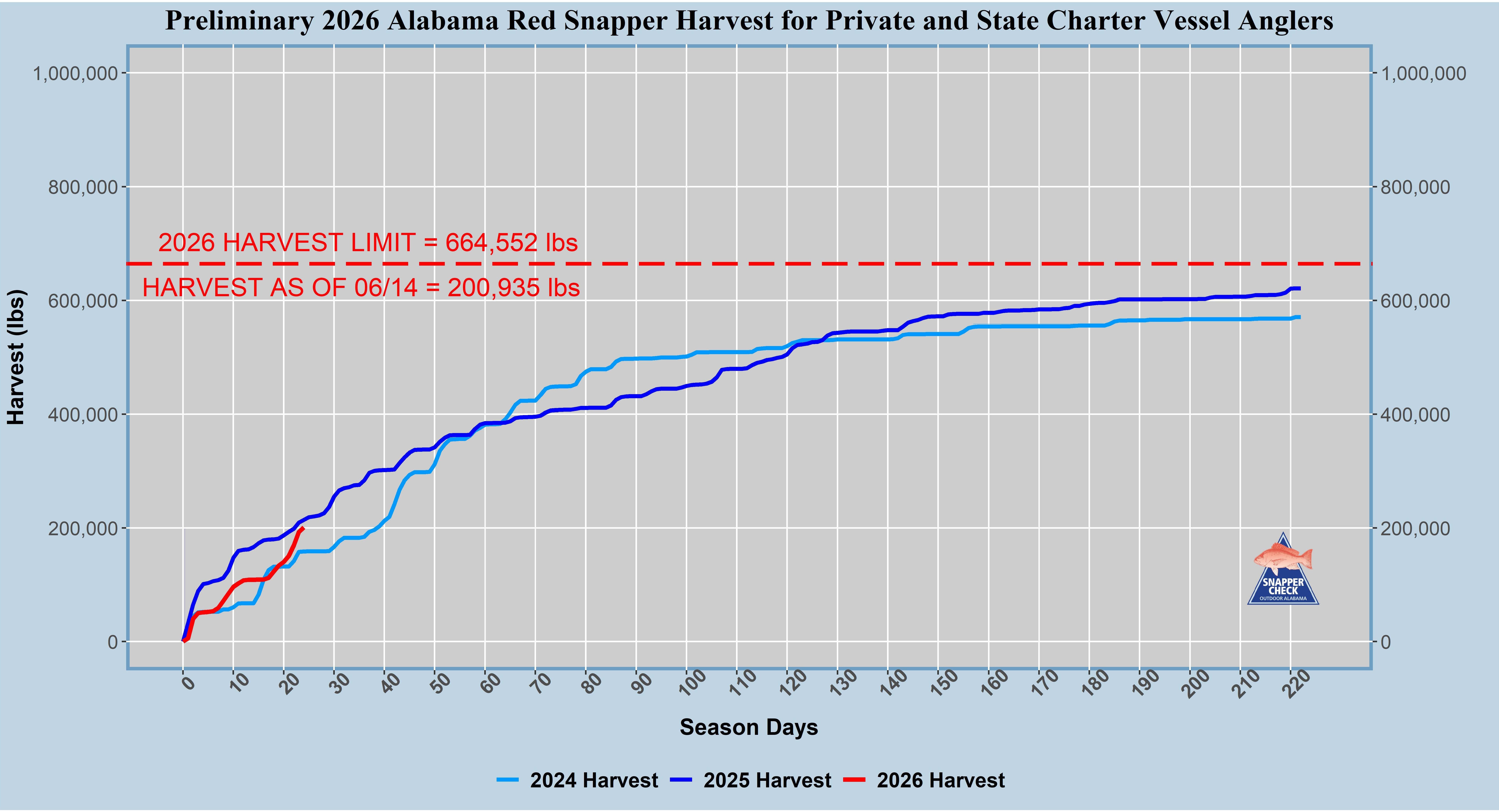 Red Snapper Landings Summary for the 2026 Season