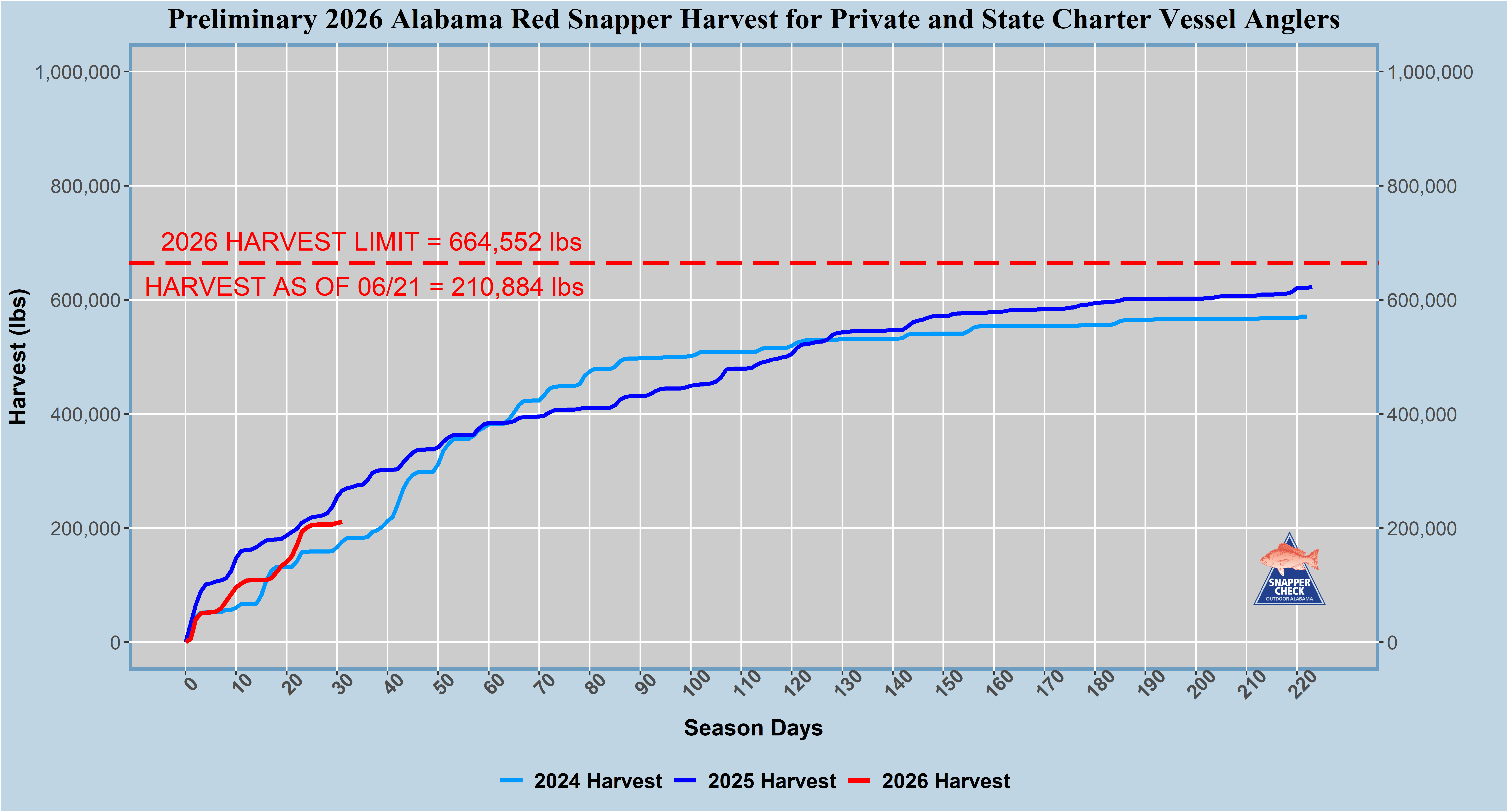 Preliminary 2026 Alabama Red Snapper Harvest for Private and State Charter Vessel Anglers