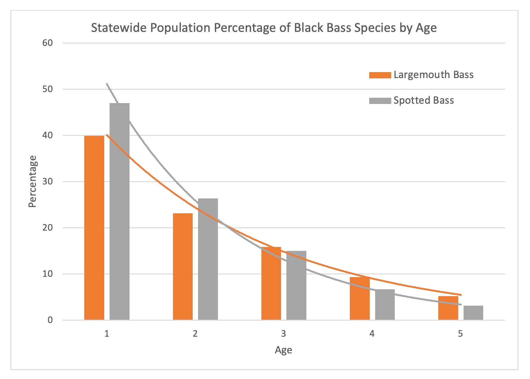 Statewide Black Bass Population Percentage Alabama