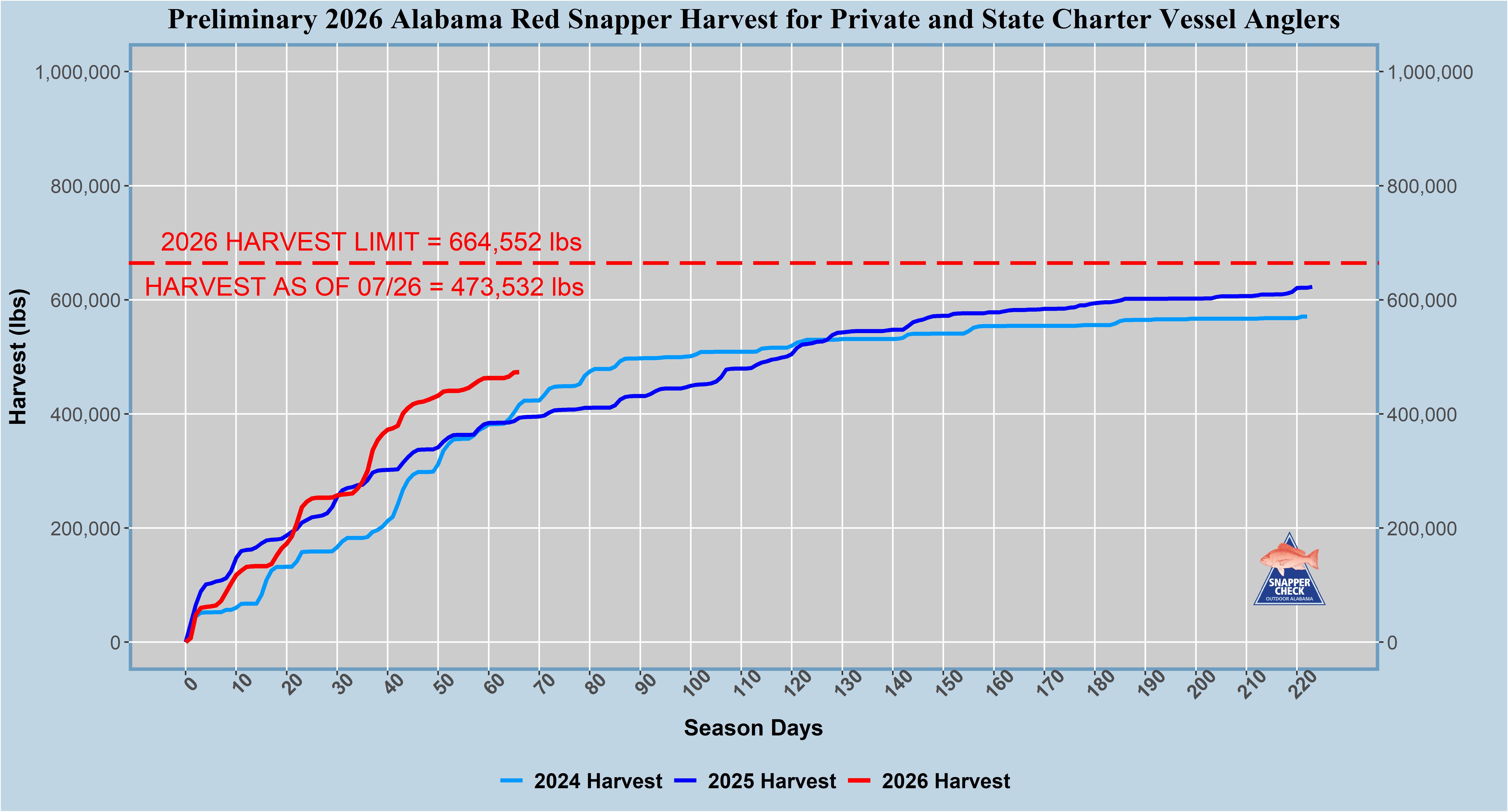 Preliminary 2026 Alabama Red Snapper Harvest for Private and State Charter Vessel Anglers
